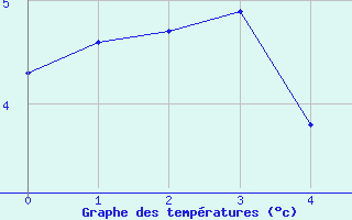 Courbe de températures pour Col des Rochilles - Nivose (73)