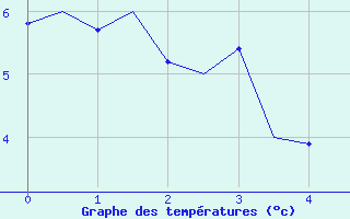 Courbe de températures pour Deelen