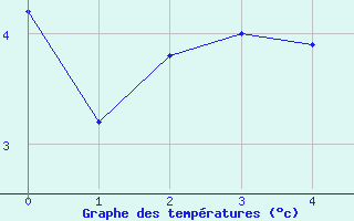 Courbe de tempratures pour Benasque