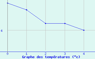 Courbe de températures pour Baraque Fraiture (Be)