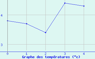 Courbe de températures pour Pointe du Raz (29)