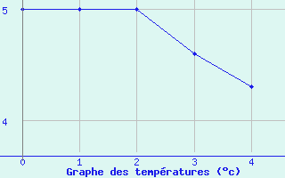 Courbe de températures pour Senzeilles-Cerfontaine (Be)