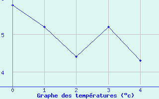 Courbe de températures pour Goulles - Bagnard (19)