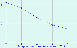 Courbe de températures pour Geisenheim