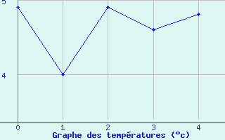 Courbe de températures pour Donzère (26)