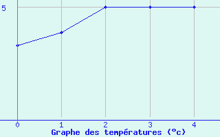 Courbe de tempratures pour Labergement-Sainte-Marie (25)