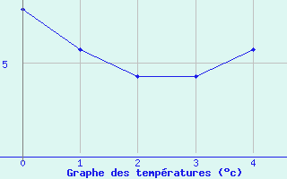 Courbe de tempratures pour Pernaja Orrengrund