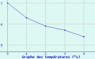 Courbe de tempratures pour Virgen