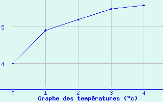 Courbe de températures pour Chartres (28)