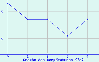 Courbe de températures pour La Poblachuela (Esp)