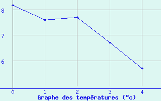 Courbe de températures pour Pau (64)