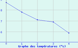 Courbe de températures pour Beauvais (60)