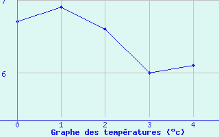 Courbe de températures pour Contamine-sur- Arve (74)