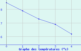 Courbe de températures pour Col du Rousset (26)