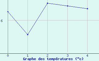 Courbe de tempratures pour Hohenpeissenberg