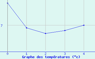 Courbe de tempratures pour Les Eyzies-de-Tayac-Sireuil (24)