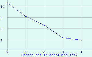 Courbe de températures pour Sant Martí de Canals (Esp)