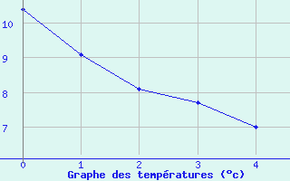 Courbe de températures pour Baraque Fraiture (Be)