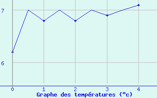 Courbe de températures pour Koebenhavn / Kastrup