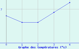 Courbe de températures pour Herwijnen Aws