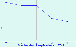 Courbe de températures pour Vitrival (Be)