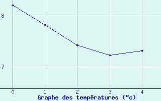Courbe de températures pour Gap-Sud (05)