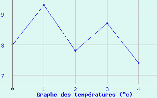 Courbe de tempratures pour Magilligan