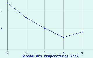 Courbe de températures pour Bourdons (52)