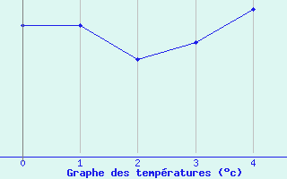 Courbe de tempratures pour Chazelles-sur-Lyon (42)