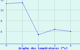 Courbe de températures pour Evreux (27)