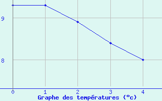 Courbe de tempratures pour Arbrissel (35)