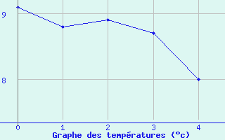 Courbe de tempratures pour Tudela