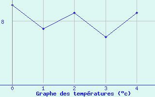 Courbe de tempratures pour La Meyze (87)