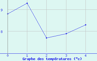 Courbe de températures pour Angoulême - Brie Champniers (16)