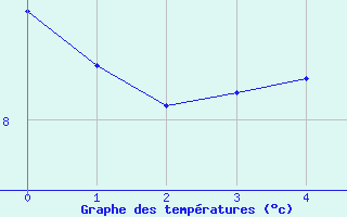 Courbe de températures pour Trégueux (22)