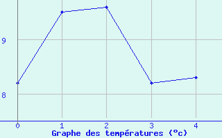 Courbe de températures pour Biarritz (64)