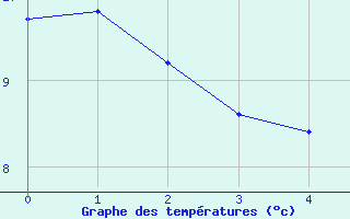 Courbe de températures pour Cambrai / Epinoy (62)