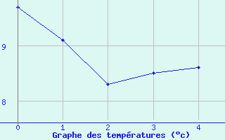 Courbe de tempratures pour Coulounieix (24)