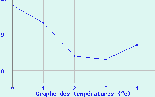 Courbe de températures pour Sainte-Radegonde (12)