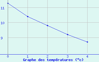 Courbe de températures pour Renwez (08)