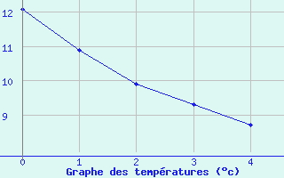 Courbe de températures pour Bourganeuf (23)