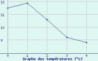 Courbe de températures pour Hyères (83)