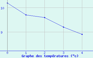 Courbe de températures pour Saint-Philbert-sur-Risle (Le Rossignol) (27)