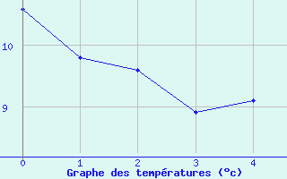 Courbe de tempratures pour Vrizieu (01)