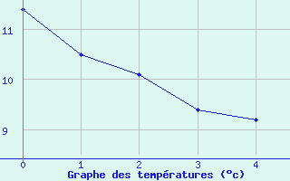 Courbe de températures pour Roissy (95)