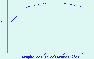 Courbe de tempratures pour Exeter 2