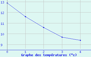 Courbe de températures pour Ticheville - Le Bocage (61)