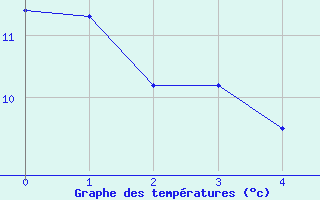 Courbe de tempratures pour Paray-le-Monial - St-Yan (71)