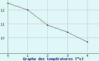 Courbe de températures pour Collobrières (83)