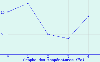 Courbe de tempratures pour Schauenburg-Elgershausen